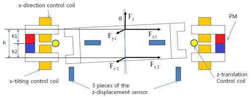 System Modeling