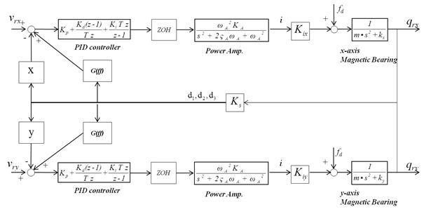 x, y-Axis PID Control with feedforward loop