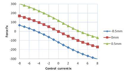 Radial Bearing force and control current versus rotor position