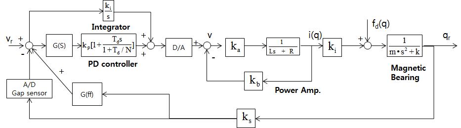 Control block diagram of General AMB