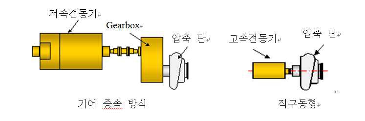 전동기 구동 방식의 비교