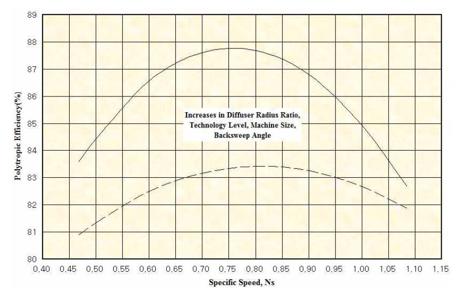 Performance Correlations for Centrifugal Compressors