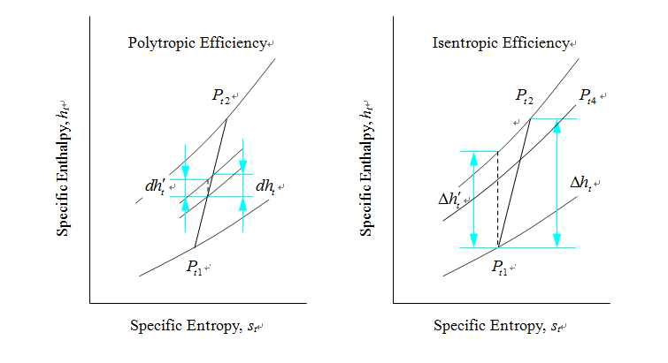 단열 압축 과정의 Polytropic Efficiency와 Isentropic Efficiency