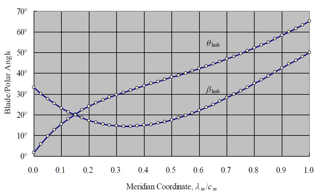 Hub Section의 Blade Angle 분포