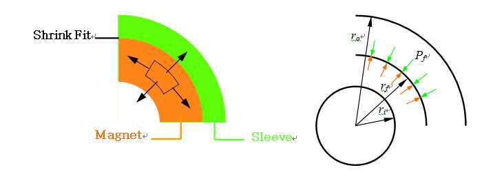 Centrifugal Stress Distribution and Magnet Retention