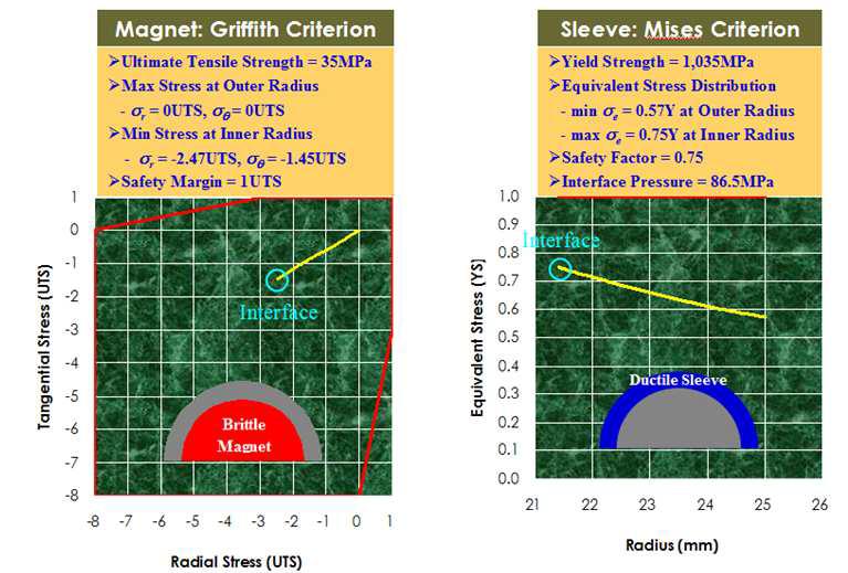 Stress Distribution in Permanent Magnet and Magnet Sleeve