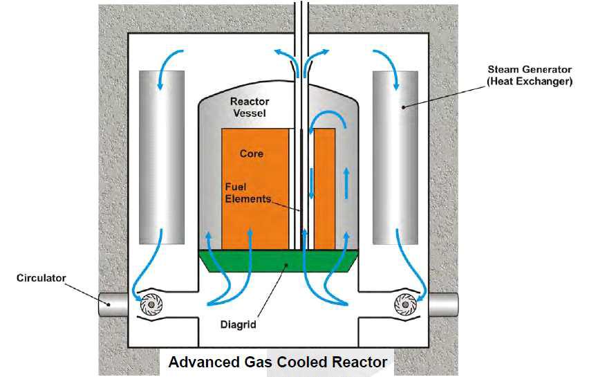 Advanced Gas Cooled Reactor 구성도