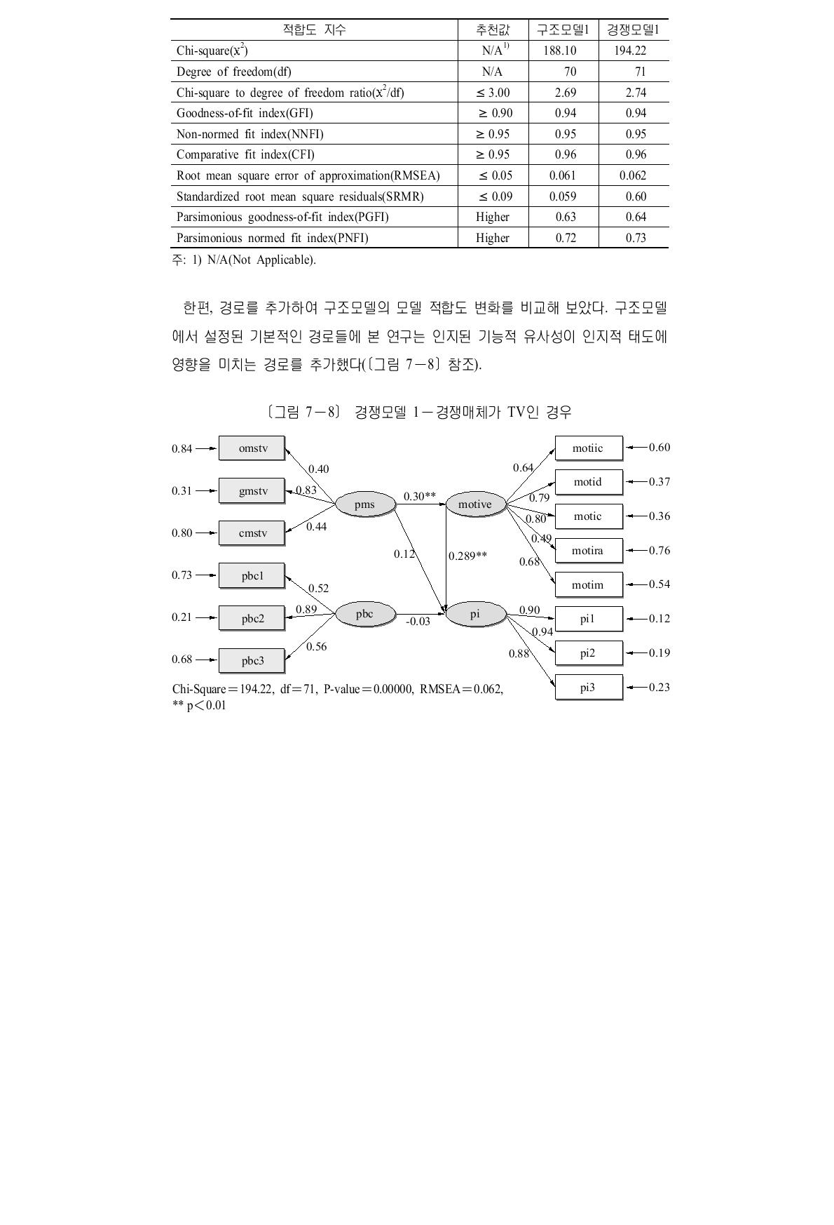 구조모델의 적합도 지수들