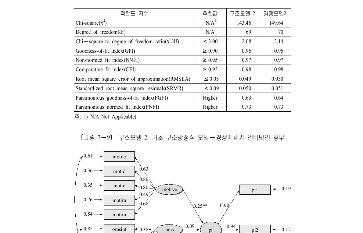 구조모델의 적합도 지수들