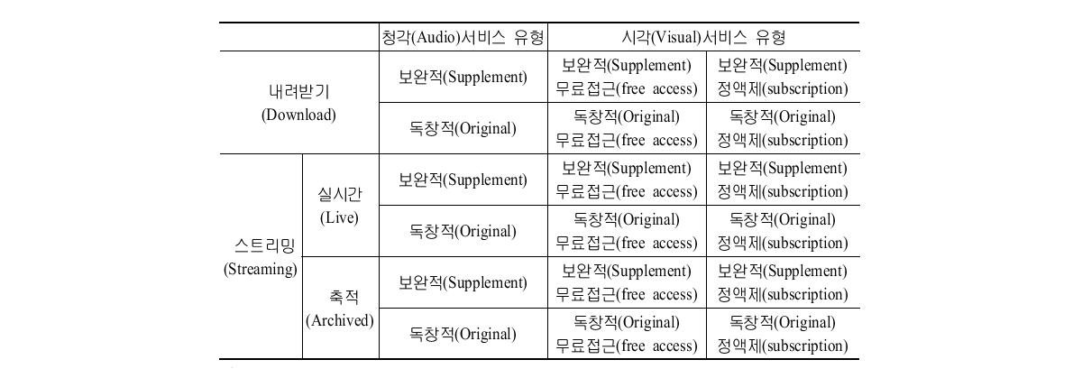 브로드밴드 시청각서비스 유형