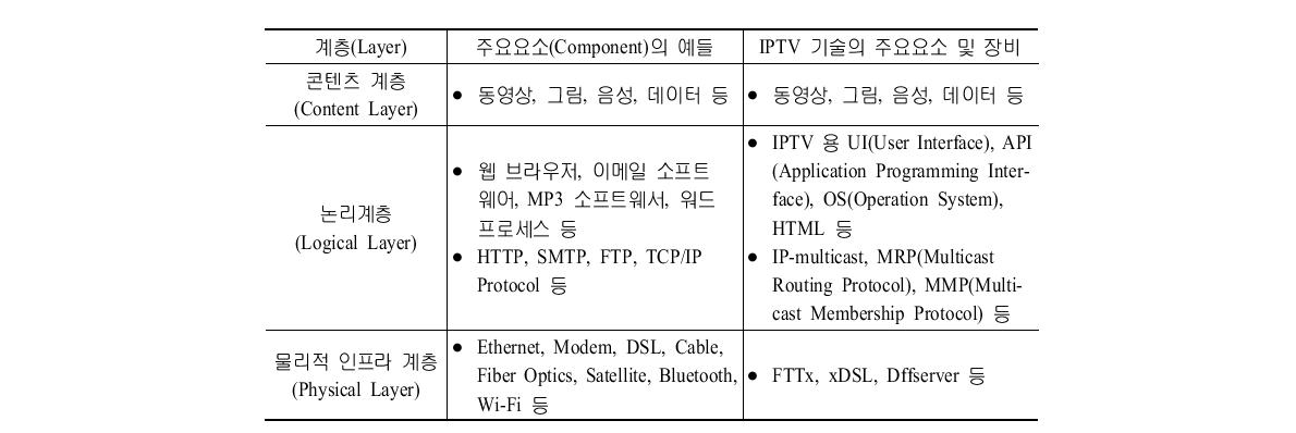 IPTV 기술의 주요 요소 및 장비