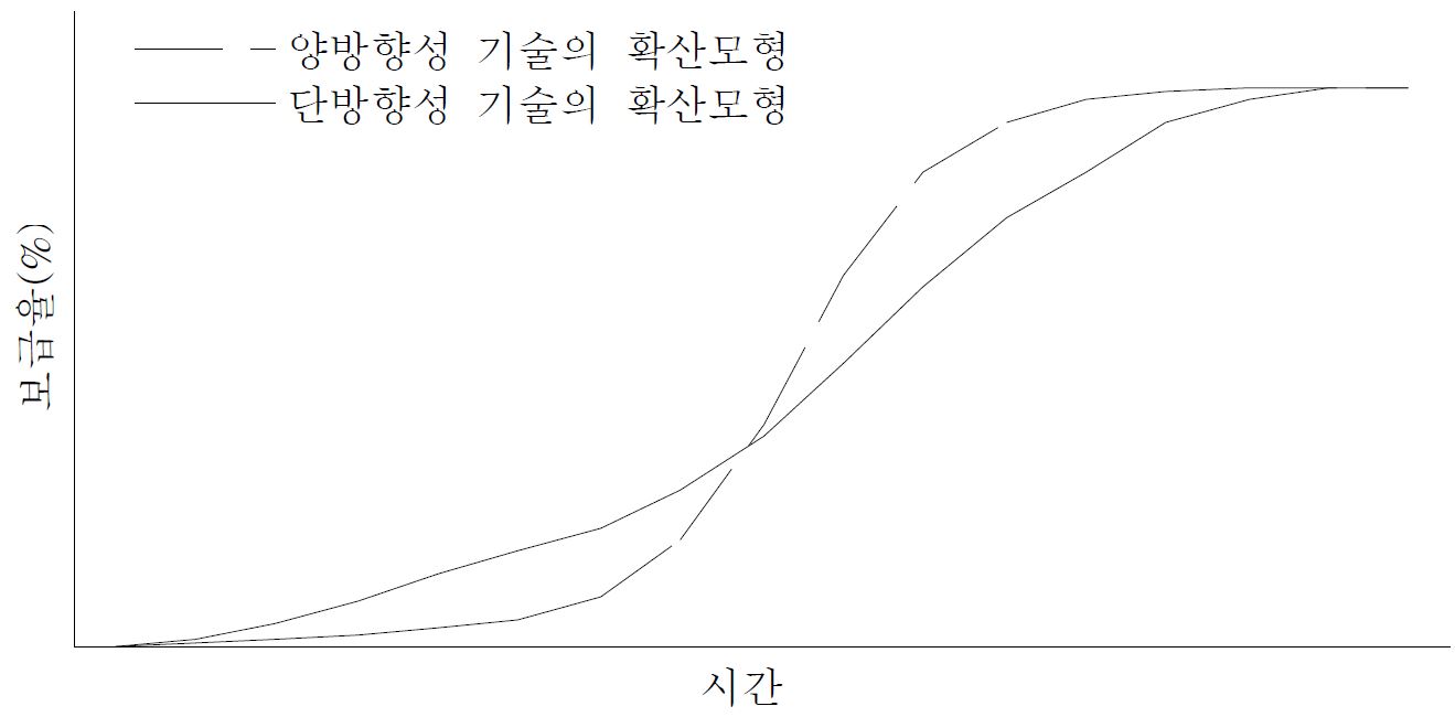 [그림 4－1] 혁신제품의 보급과정