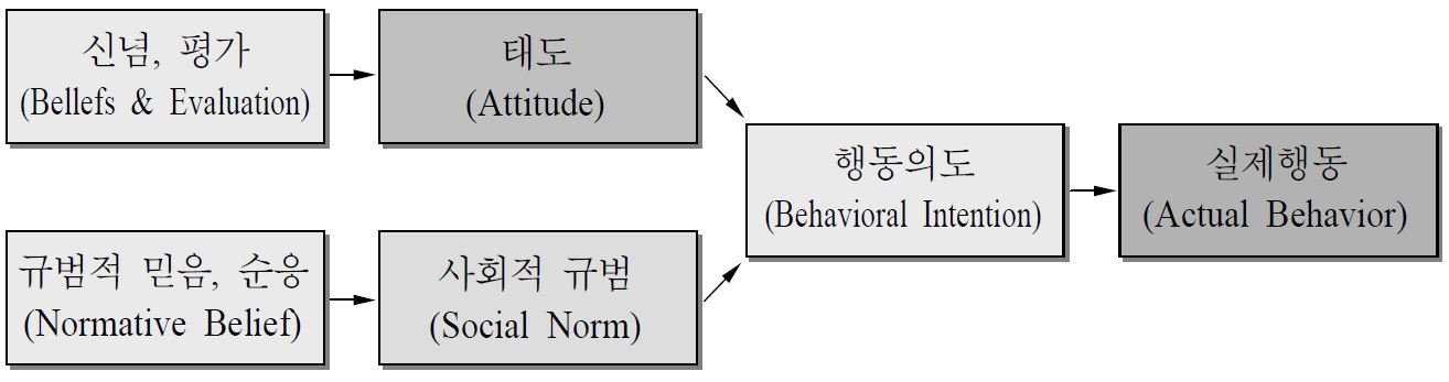 [그림 4－2] 합리적 행위이론의 모형