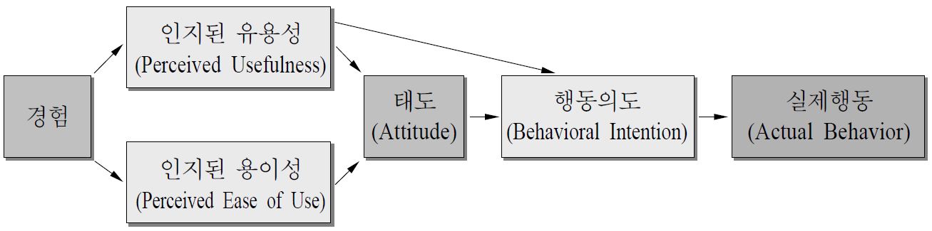 [그림 4－3] 기술수용모형