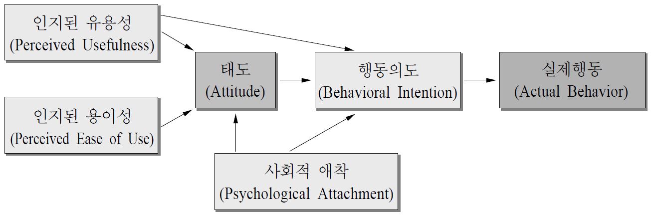 [그림 4－4] 사회적 영향을 고려한 확장된 기술수용모형