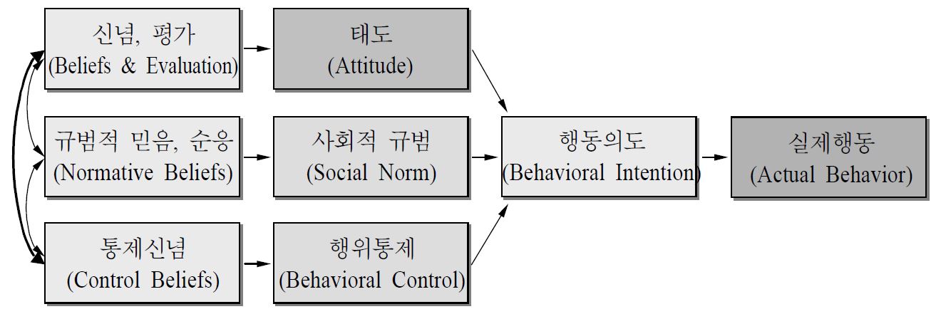 [그림 4－5] 계획된 행위이론의 모형