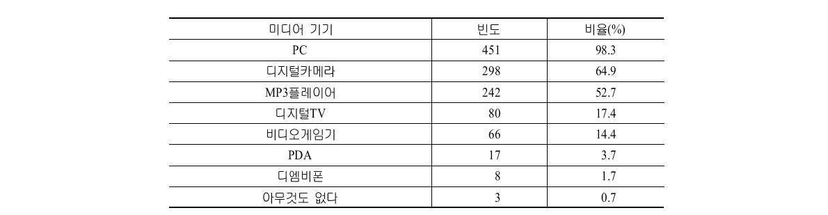 미디어 기기별 보유현황