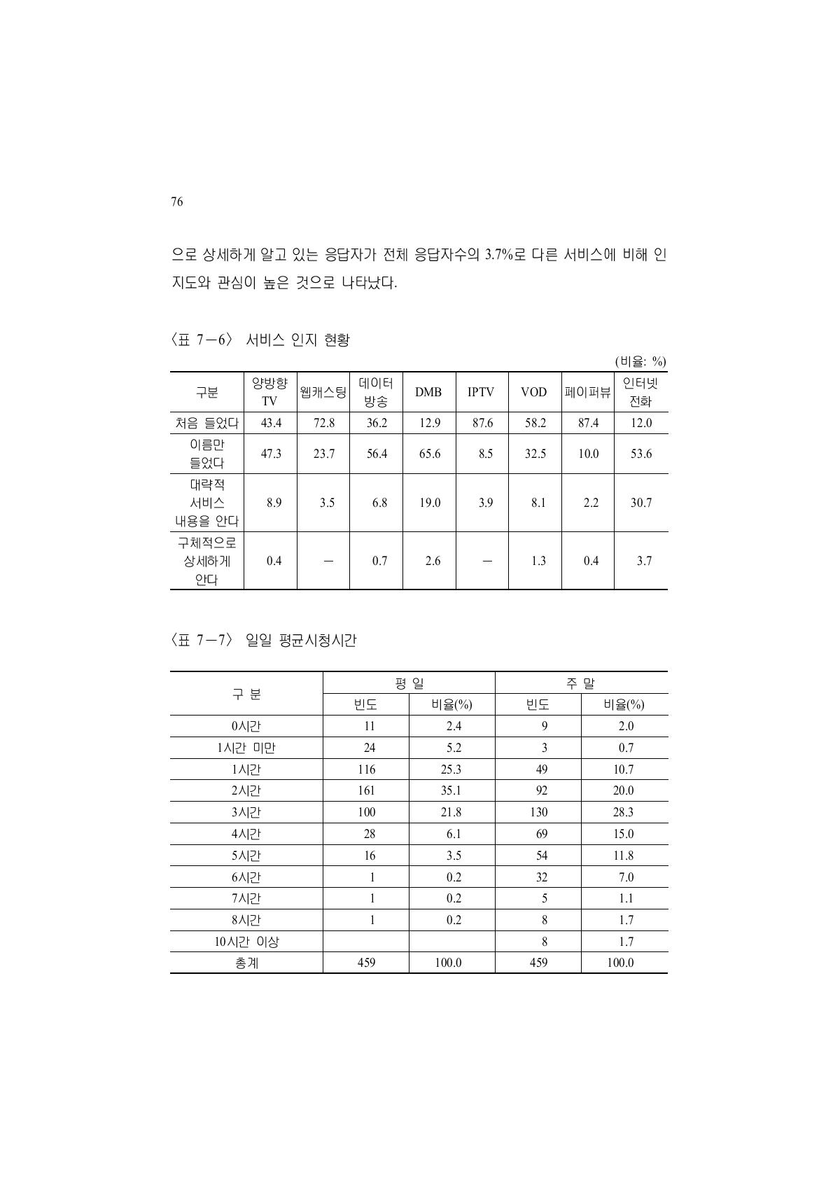 서비스 인지 현황