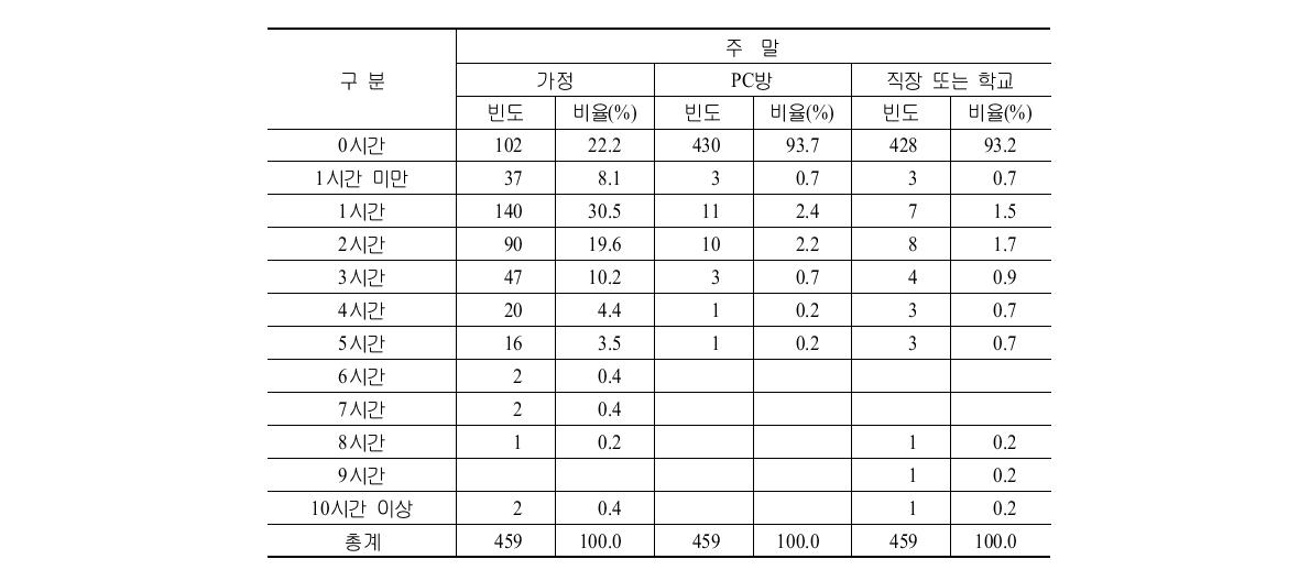 장소별 주말 인터넷 이용시간