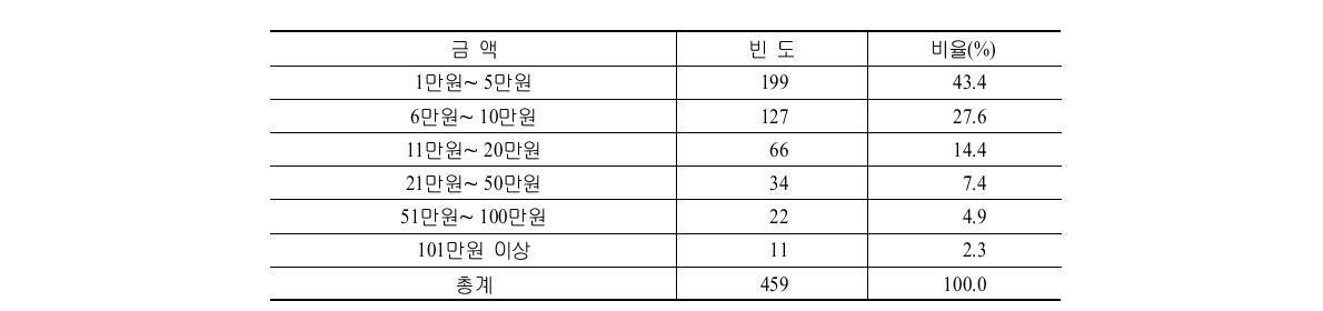 IPTV용 셋톱박스 구매를 위한 최대지불금액