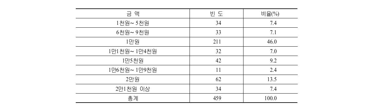 IPTV서비스 이용을 위한 최대지불금액