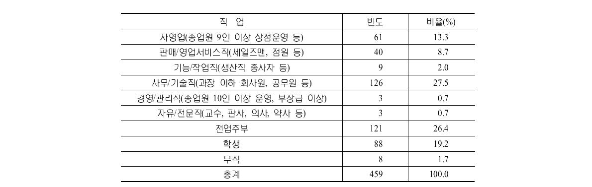 직업 빈도 분포표