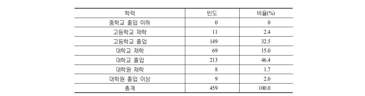 학력 빈도 분포표