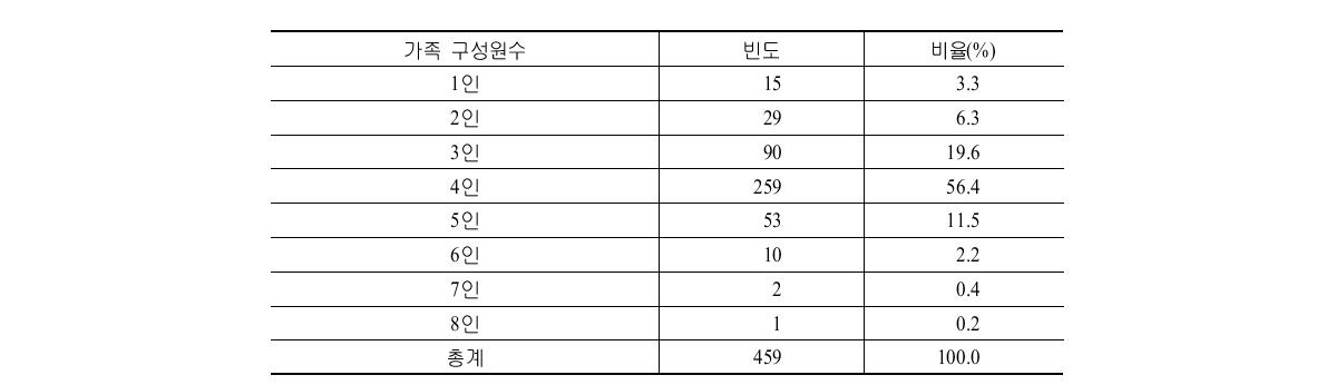 가족 구성원수 빈도 분포표