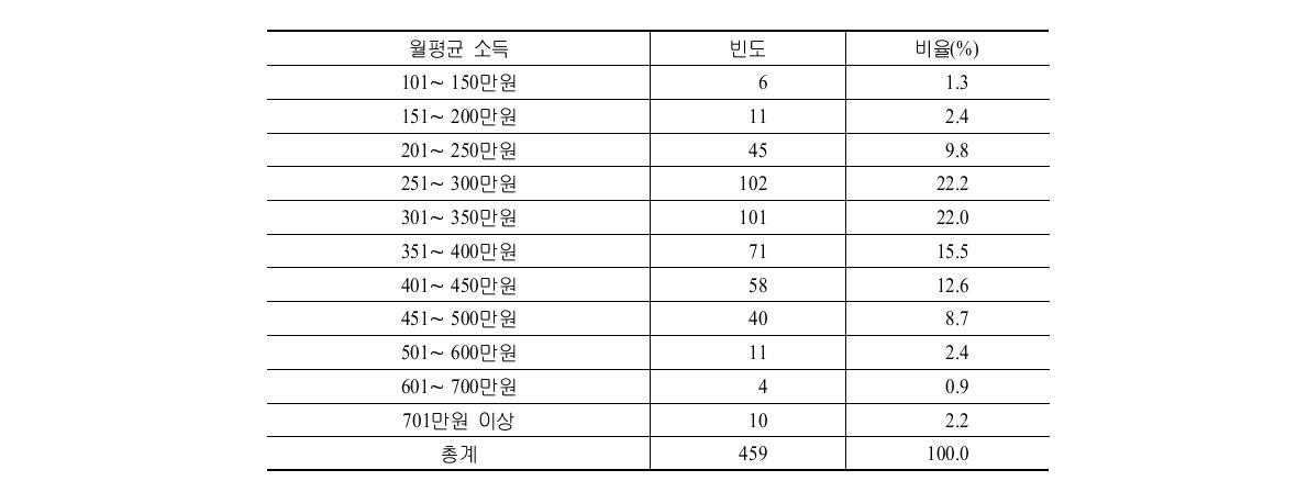 월평균 소득 빈도 분포표