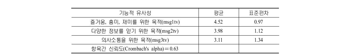 IPTV와 TV의 목표기반 기능적 유사성