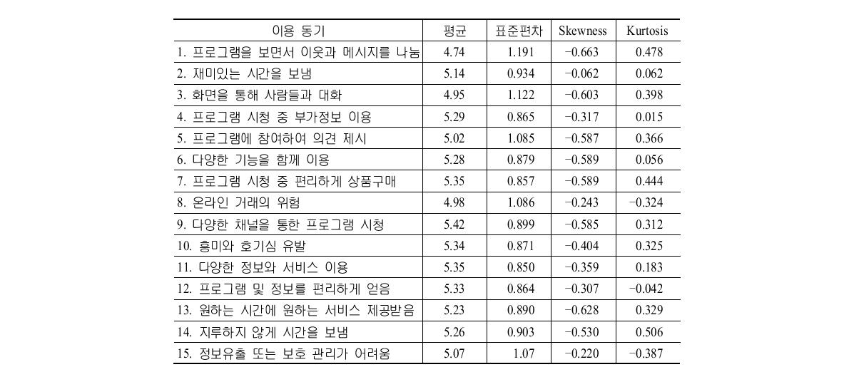 IPTV의 이용 동기