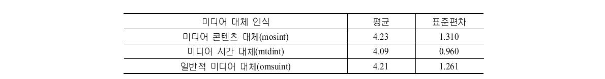 IPTV와 인터넷의 미디어 대체 인식