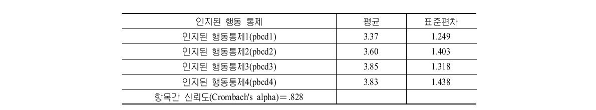 인지된 행동 통제