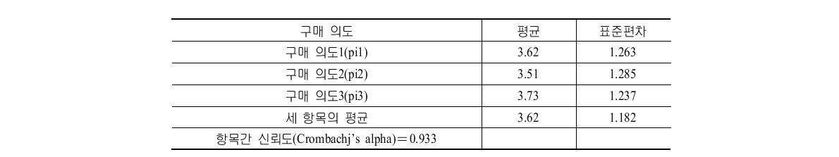 IPTV의 구매의도