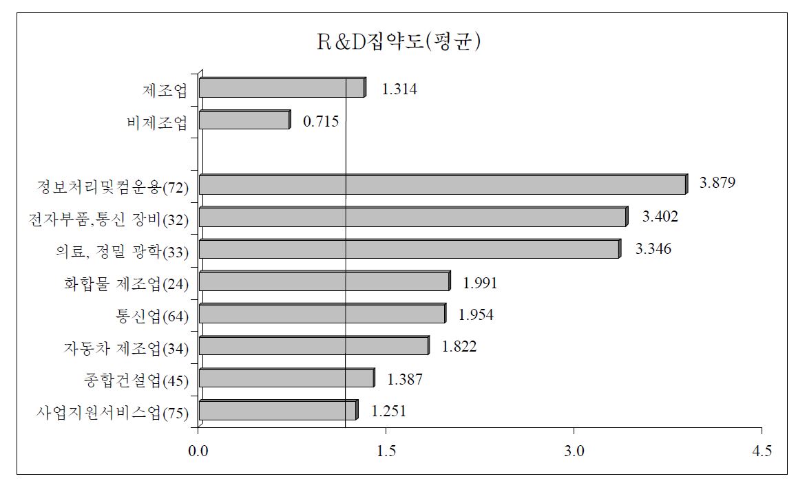 주요 산업의 연구개발집약도1)(2003년 기준)