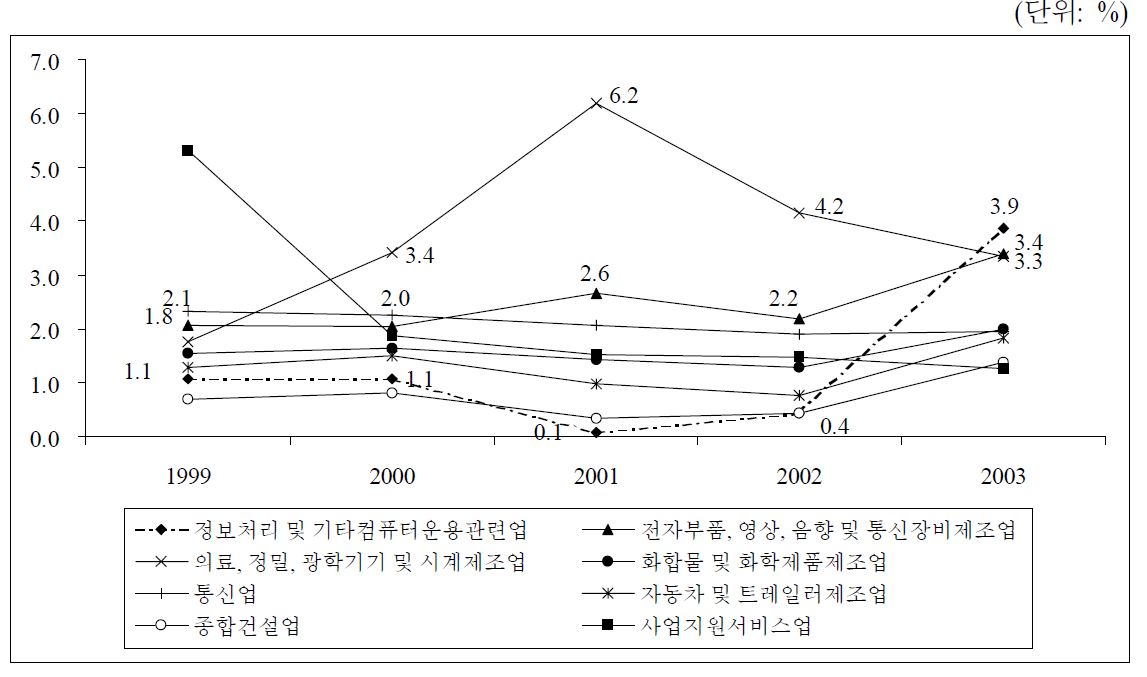 주요 산업의 연구개발집약도 추이