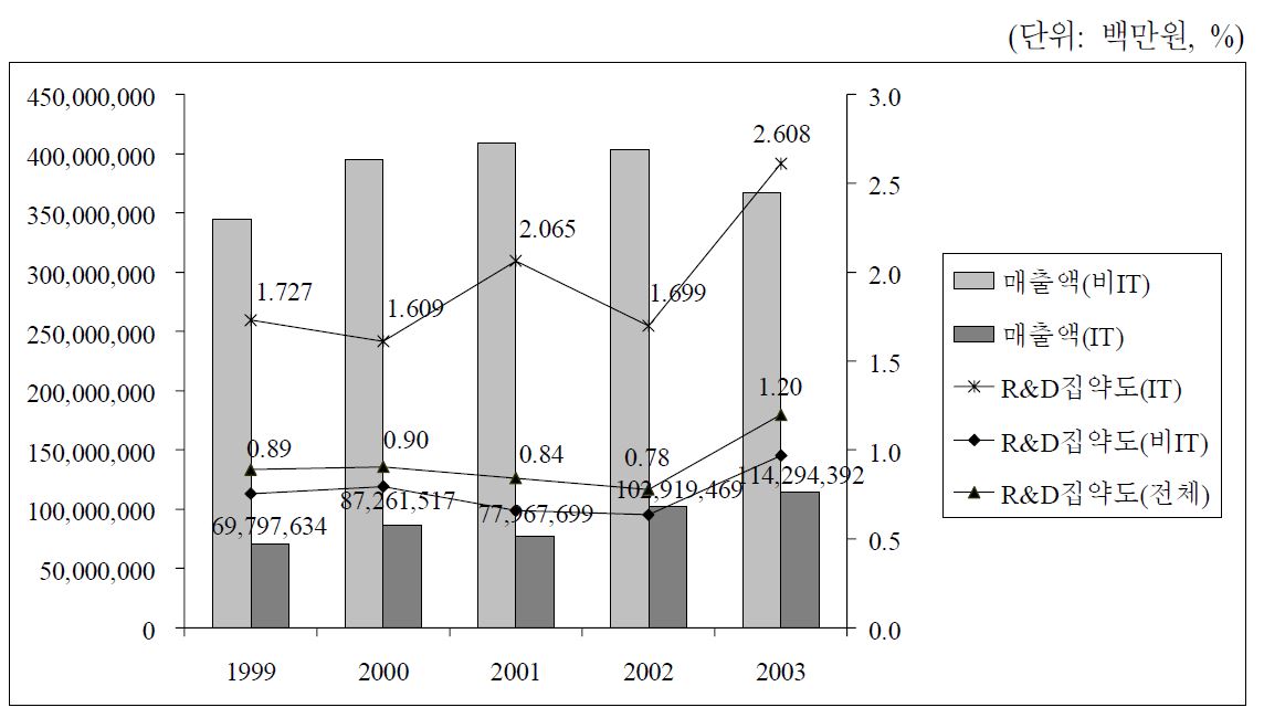 국내 IT기업의 R&D투자 추이