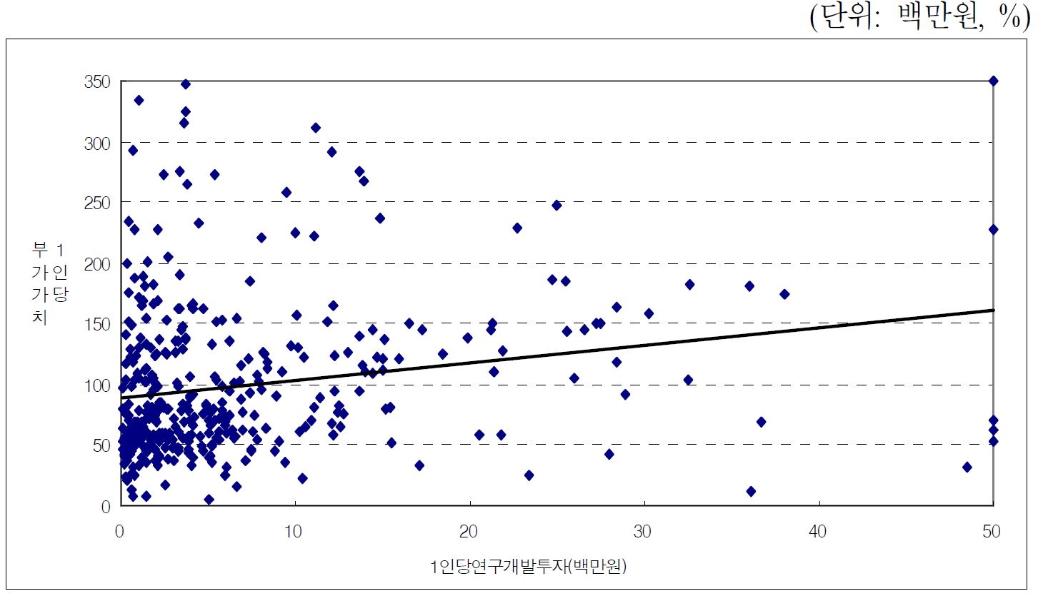 전체 기업의 1인당 R&D투자와 부가가치(2003년 기준)