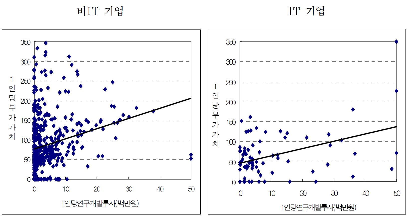 IT 기업의 1인당 R&D투자와 부가가치(2003년 기준)