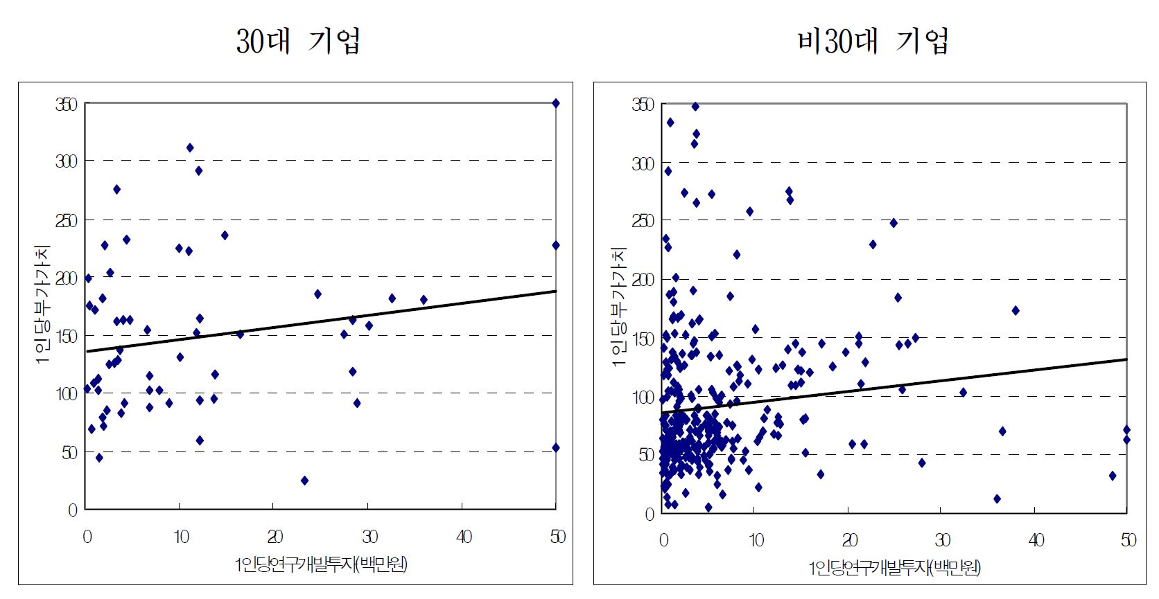 기업 규모별 1인당 R&D투자와 부가가치(2003년 기준)