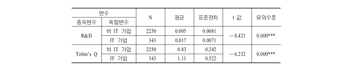 토빈의 Q와 R&D에 대한 IT기업과 비IT기업의 차이 비교