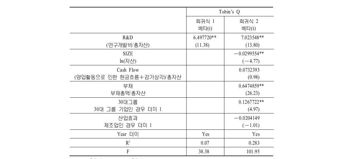 기업가치 회귀분석(N＝2,593)