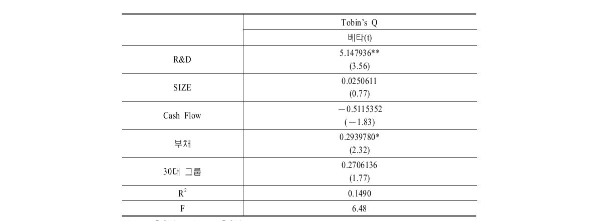 IT기업에 대한 기업가치 회귀분석(N＝343)