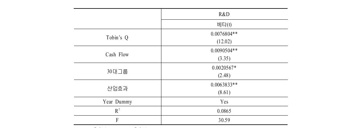 R&D 회귀분석(N＝2,593)