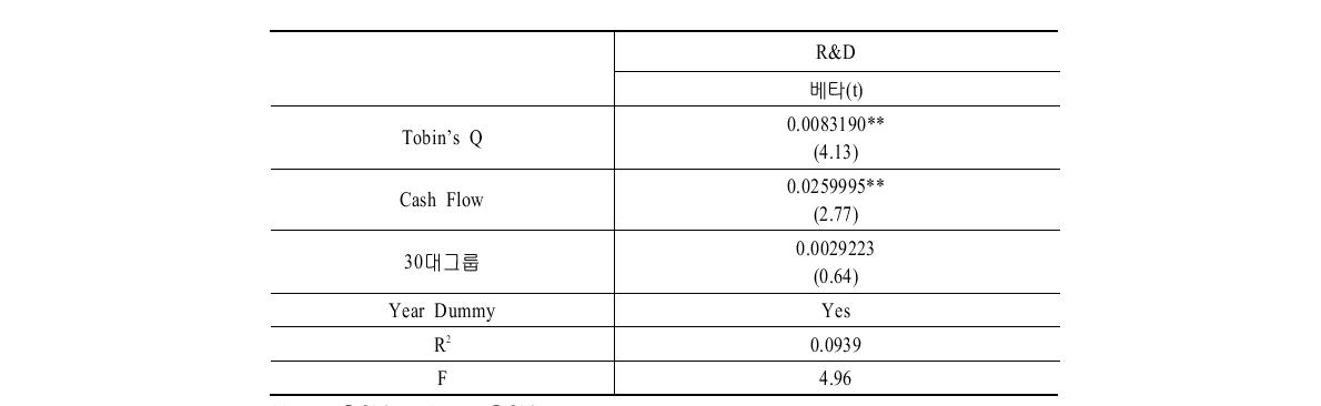 IT기업에 대한 R&D회귀분석(N=343)