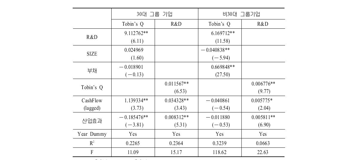 30대 그룹기업과 비30대 그룹기업에 대한 연립방정식 회귀분석