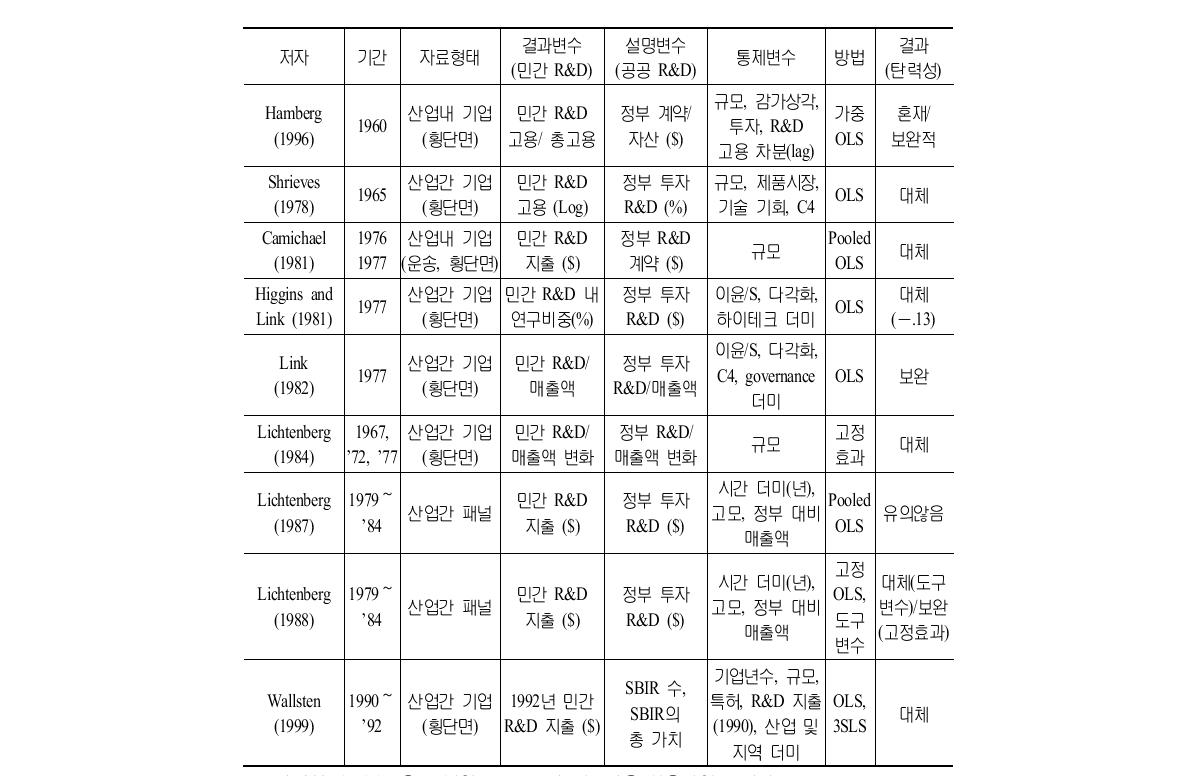 기업 수준의 연구: 미국 데이터