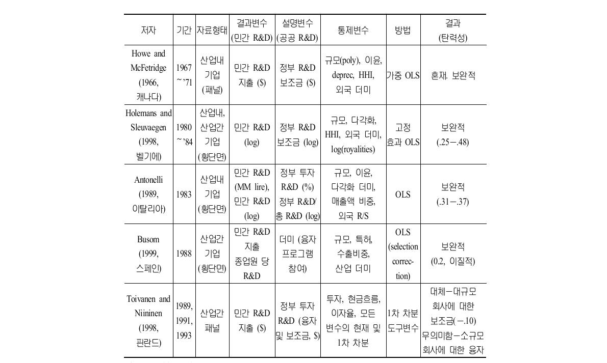 기업 수준의 연구: 기타국가 데이터