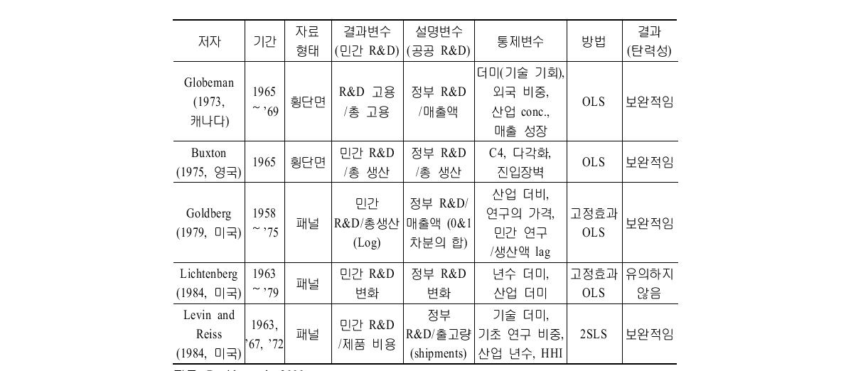 산업 수준의 연구