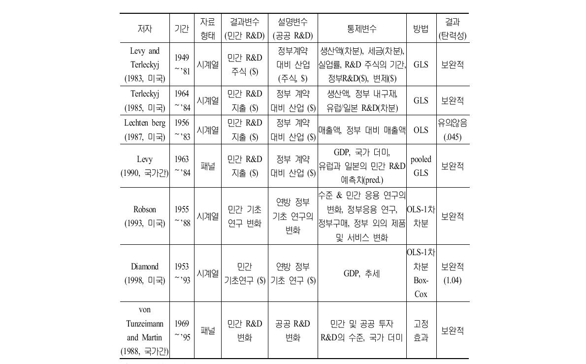 총체적 수준의 연구